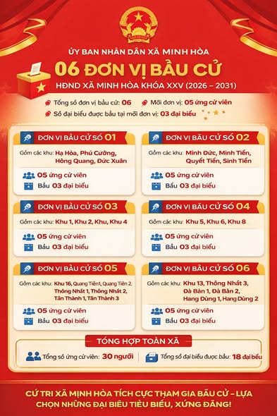 THÔNG TIN 06 ĐƠN VỊ BẦU CỬ HĐND XÃ MINH HÒA KHÓA XXV (2026–2031) Mỗi đơn vị có 05 ứng cử viên, bầu chọn 03 đại biểu tiêu biểu đại diện cho ý chí, nguyện vọng của Nhân dân.